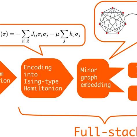 Visualization Of A Typical Quantum Algorithm Workflow On A Quantum