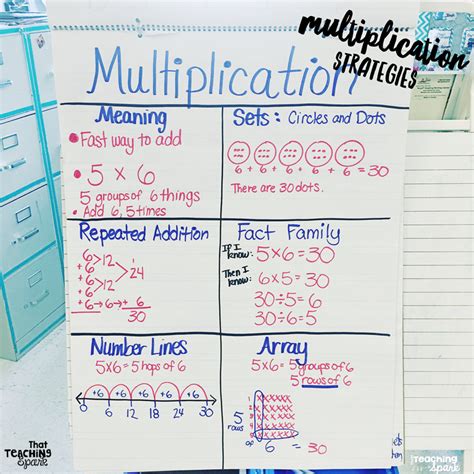 The multiplication learning in 2nd grade underpins future learning of the multiplication table, and the standard multiplication algorithm learnt in future grades. Teaching Multiplication Strategies | All About 3rd Grade