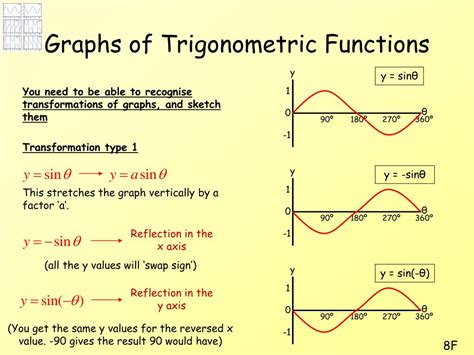 Definition And Graphs Of Trigonometric Functions 76f