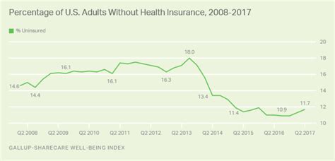 The Number Of People Without Health Insurance Is Suddenly Spiking
