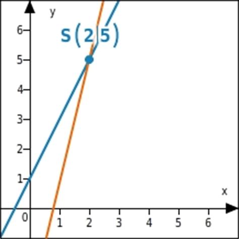 Zwei lineare gleichungen mit zwei variablen bilden ein lineares gleichungssystem. Wissen über lineare Gleichungssysteme - bettermarks