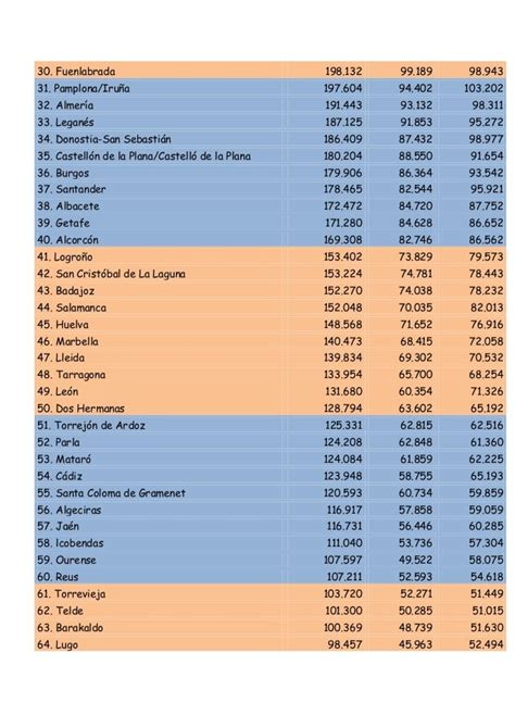 Ranking De Las 100 Ciudades Más Pobladas De España La Caja Tontala