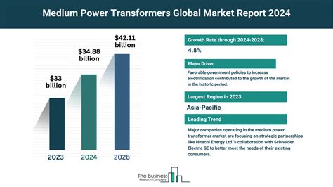 Understand How The Medium Power Transformers Market Is Set To Grow In