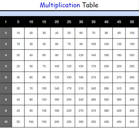 100x100 time tables grid is the matrix based reference sheet is available in printable and downloadable (pdf) format. Printable Multiplication Table Chart 1 to 50 for Kids