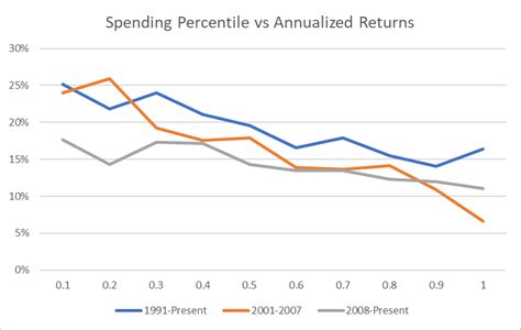 Spending Vs Performance The Gruntled Investor