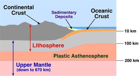 The Asthenosphere Key To Our Dynamic Earth Wrmsredscience