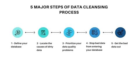What Are The Steps Should Be Included In A Data Cleansing Process Datafloq