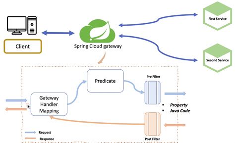 Develop Rest Api And Microservices In Spring Boot By Adev Company