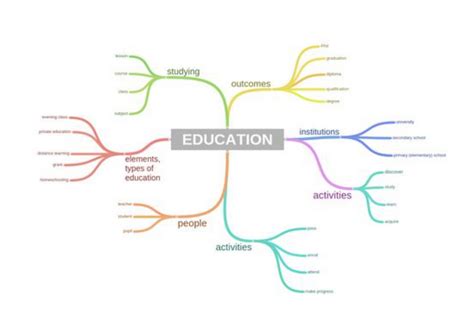Education Mind Map이란 무엇이며 쉽게 만드는 방법