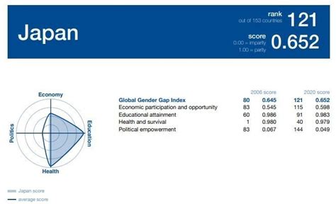 How To Narrow Japans Widening Gender Gap World Economic Forum