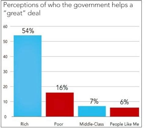 The Real Reasons People Distrust Government The Washington Post