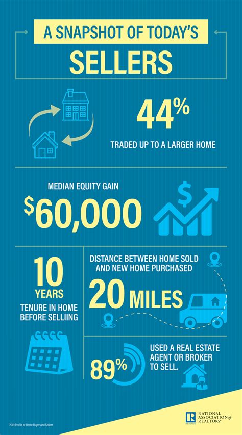 Follow these 10 critical steps to selling a house fsbo or with an agent. 2019 Profile of Home Buyers and Sellers: All in the Family ...