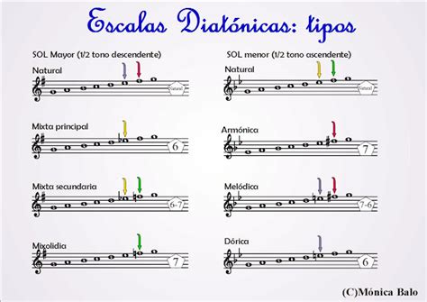 Caracteristicas Y Tipos De Escalas Musicales Musicasencilla Images