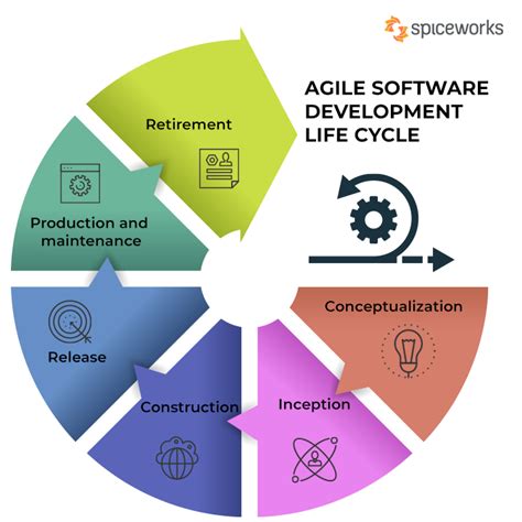 Agile Software Life Cycle Methodology Examples