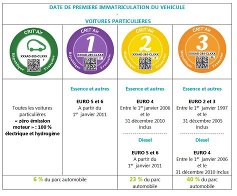 See more of crit'air vignette france on facebook. Crit'Air ou le retour confirmé de la pastille verte ...
