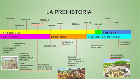 Linea Del Tiempo De La Prehistoria Reverasite