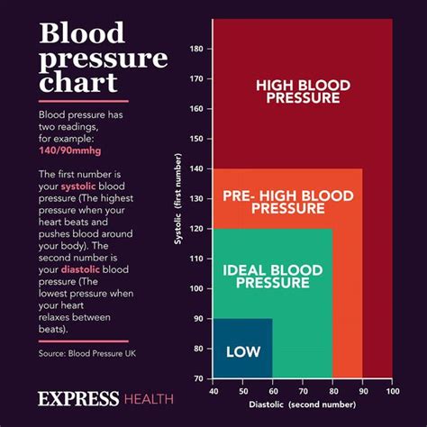 Blood Pressure Level What Is Considered A Dangerously Low Blood