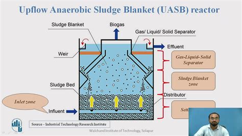 Design a uasb (upflow anaerobic sludge blanket) reactor for treatment of 435 m /day of wastewater generated from a typical pharmaceutical plant. Upflow Anaerobic Sludge Blanket (UASB) reactor - YouTube