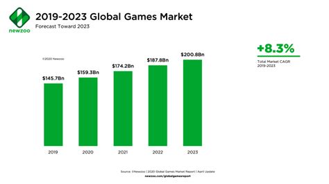 Global Gaming Industry Revenue Expected To Grow 93 In 2020 Report