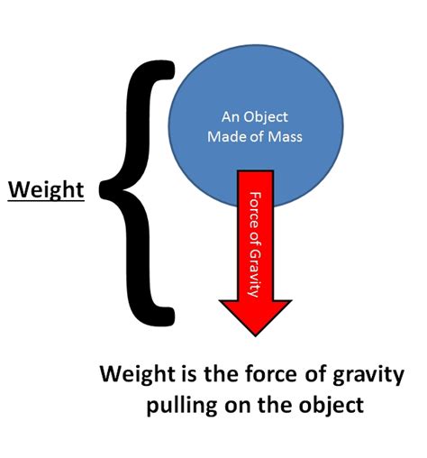 Mass Weight And Gravity Vista Heights 8th Grade Science