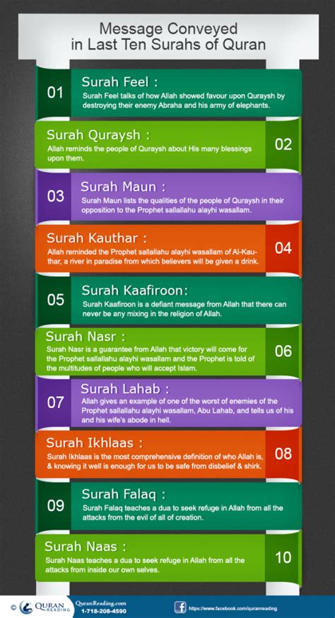 Last 10 Surahs Of Quran Islamic Articles