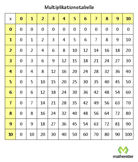 Hundertertafel ausdrucken fur grundschule klasse 2 hier können sie kostenlos ihren individuellen kalender erstellen, herunterladen und ausdrucken. Habt ihr Tipps zum Lernen des Einmaleins? | Mathelounge