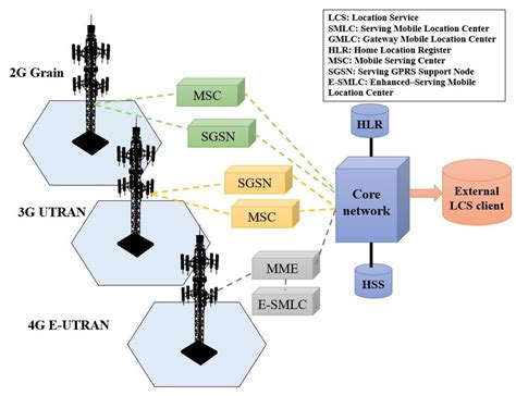 2g3g4g Cellular Network Architecture Download Scientific Diagram