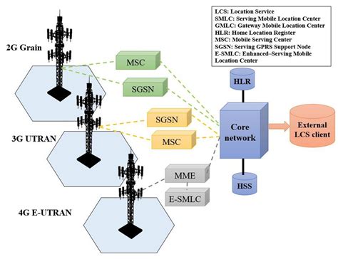 Cellular Network Architecture Diagram