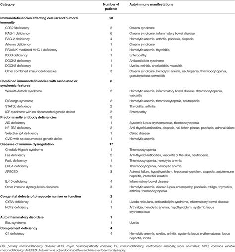 Frontiers Frequency And Manifestations Of Autoimmunity Among Children