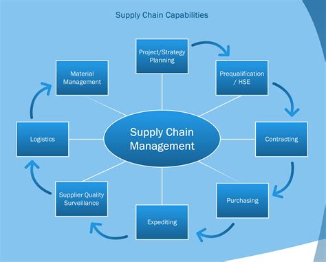 What Is Supply Chain Management Definition Introducti