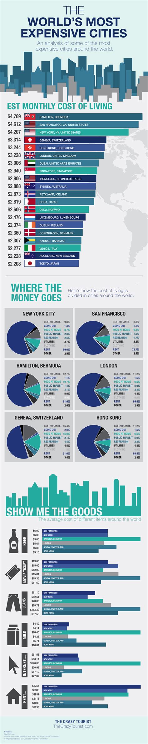 20 Of The Most Expensive Cities In The World Infographic