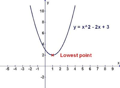 Maths Is Interesting!: How To Find Minimum Point In An Equation