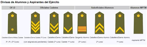 Ejército Nacional Rangos Militares Colombia Ejercito Suboficiales