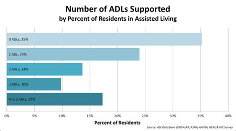 What Are Activities Of Daily Life Adls Assisted Living