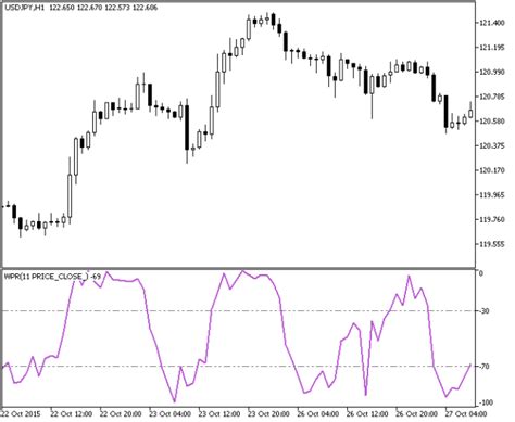 Wpr Metatrader 5 Forex Indicator Drawing Conclusions Forex Line Chart