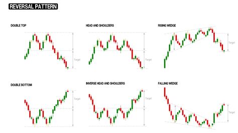 chart patterns reversal amp continuation top fx managers riset
