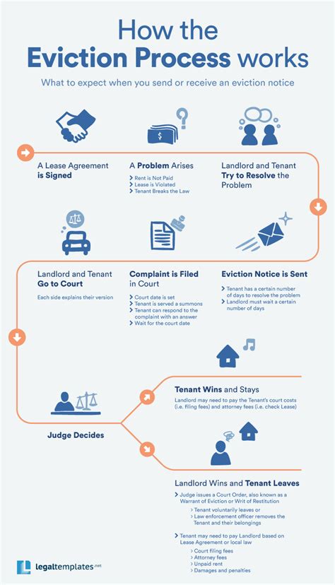 How The Eviction Process Works Learn More About How To Create And