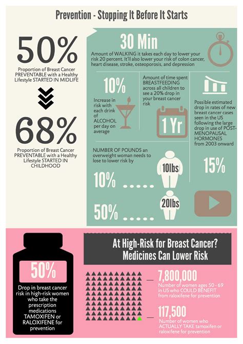 infographic breast cancer prevention the numbers public health sciences division