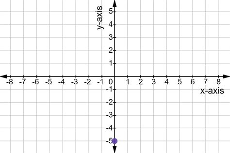 Graphing Linear Functions Expii