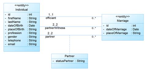 Better Uml Class Diagram Structure To Represent Marriage Of Individuals