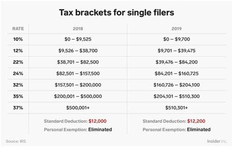 When you come to the end of your employment contract, or if you resign from your. IRS: New tax brackets for 2019 affect income earned this ...