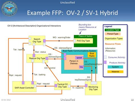 Ppt Dod Architectures And Systems Engineering Integration Powerpoint