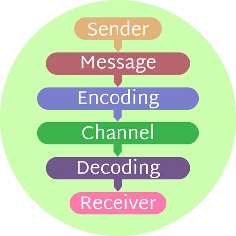Key Elements Of Communication Retyroute