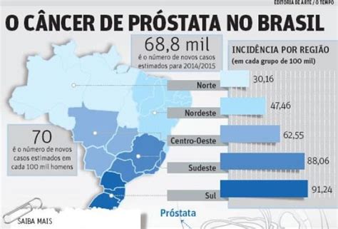 O câncer de próstata no Brasil O TEMPO