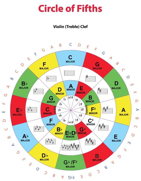 Circle Of Fifths Circle Of Fifths Basic Guitar Chords Chart