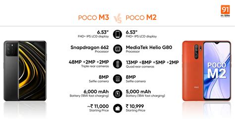 The fact is that this poco m3 is going to become a best seller on its own merits. POCO M3 vs POCO M2: price, specs compared | 91mobiles.com