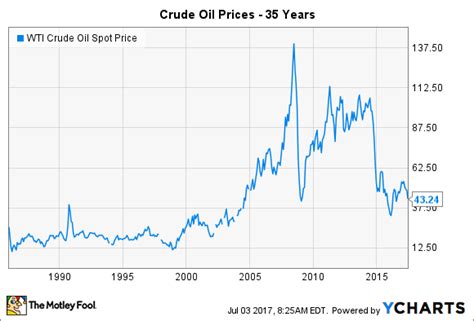 Global crude oil prices, measured in us dollars per barrel. What Crude Oil's Price History Can Teach Energy Stock ...