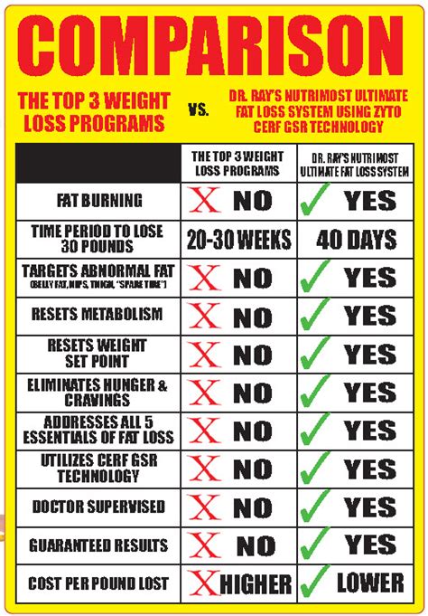 From what i can understand, that does not include the cost of the supplements. Carb food list, weight reduction pills, nutrimost fat loss ...