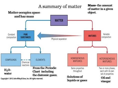 A mixture is a combination of two or more pure substances in which each substance retains its individual properties. #matter #chemical reactions #elements #compounds Matter ...