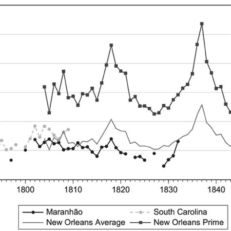 Slave Prices In South Carolina New Orleans And Maranhão £ Sources